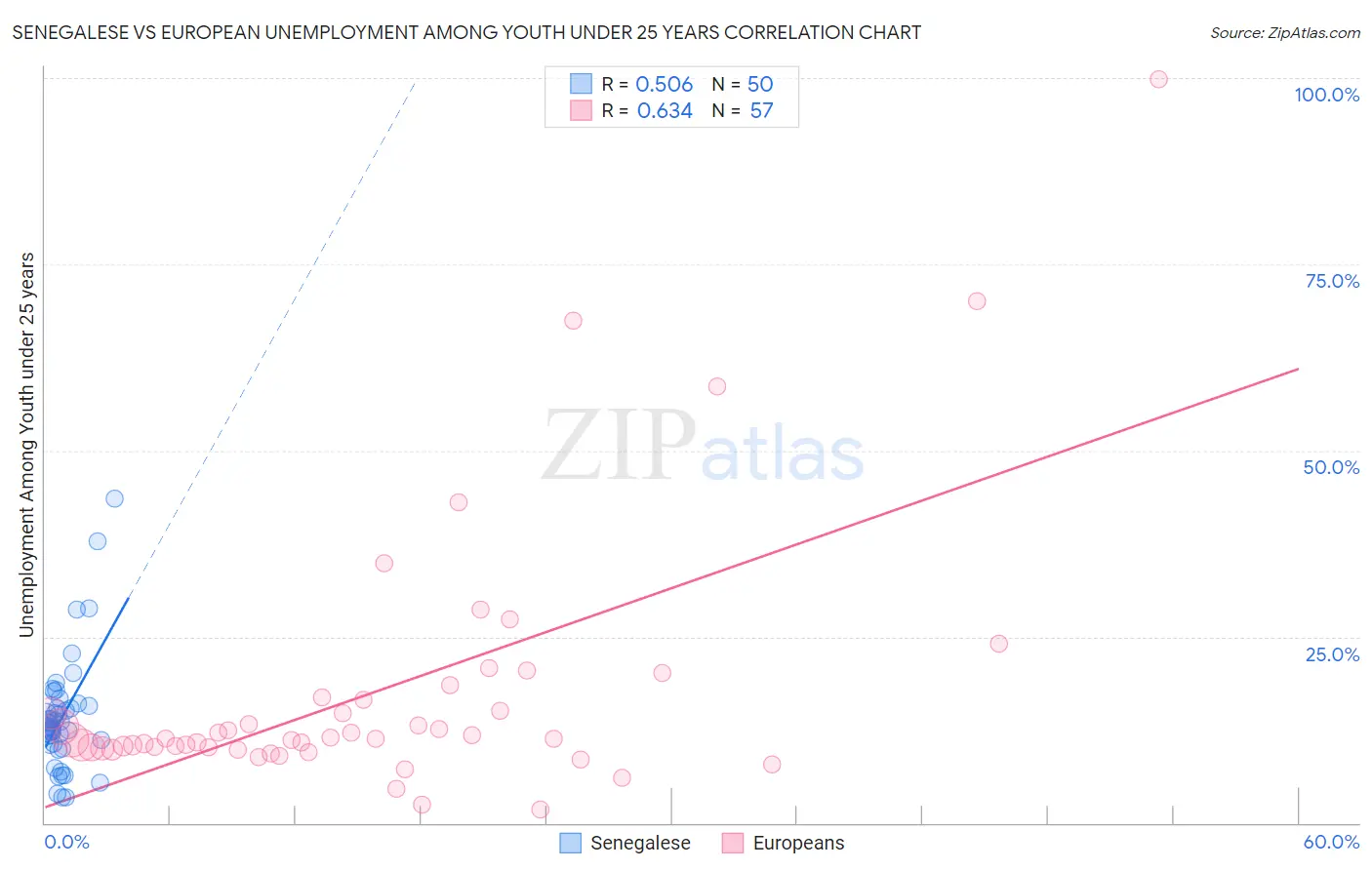 Senegalese vs European Unemployment Among Youth under 25 years