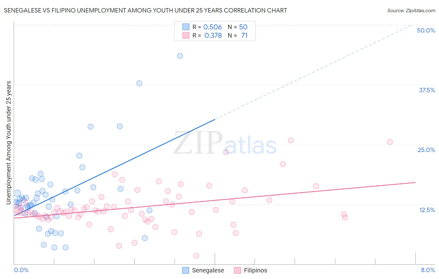 Senegalese vs Filipino Unemployment Among Youth under 25 years