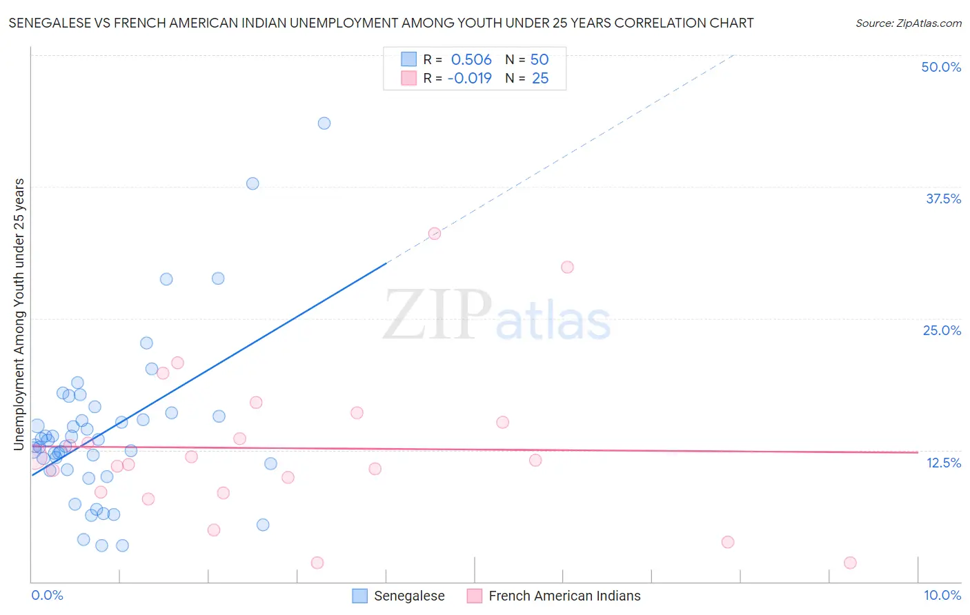 Senegalese vs French American Indian Unemployment Among Youth under 25 years