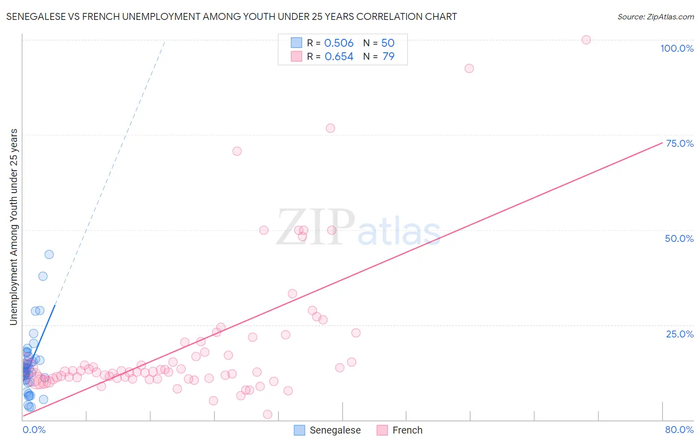 Senegalese vs French Unemployment Among Youth under 25 years