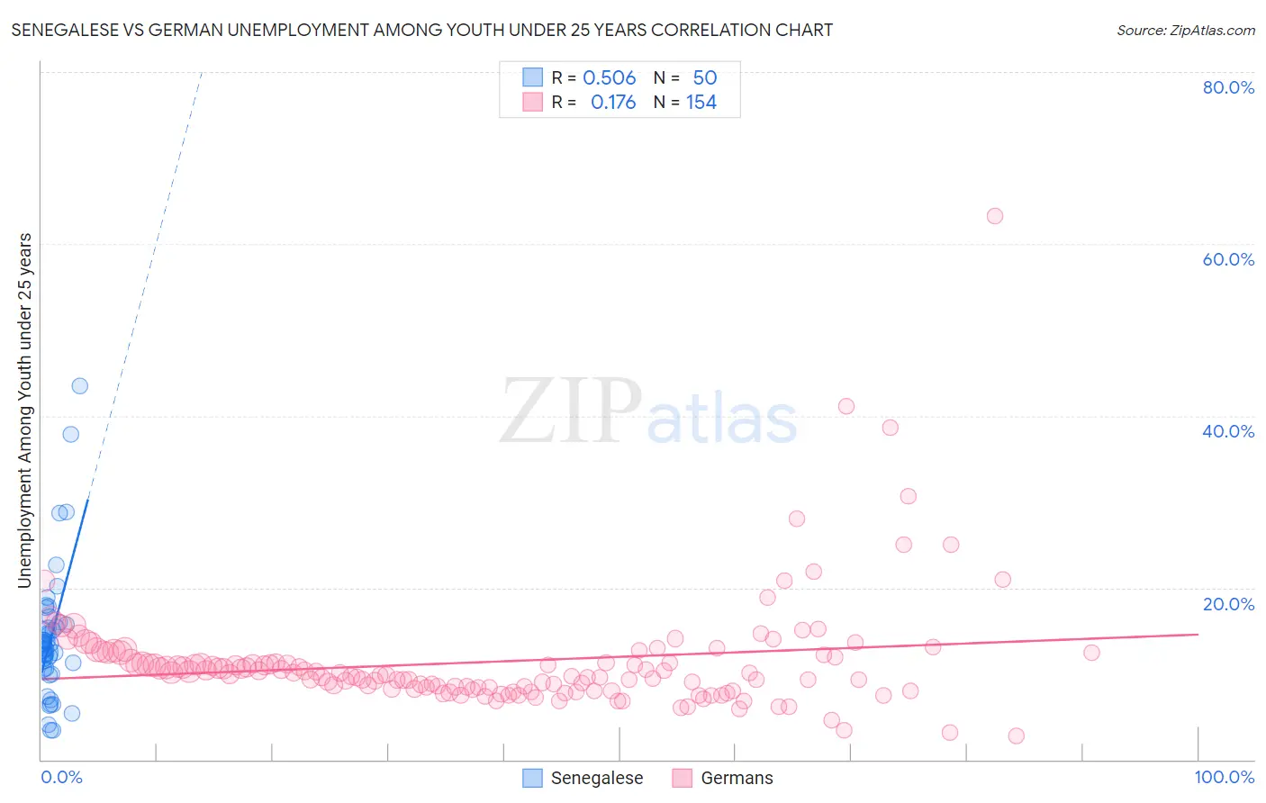 Senegalese vs German Unemployment Among Youth under 25 years