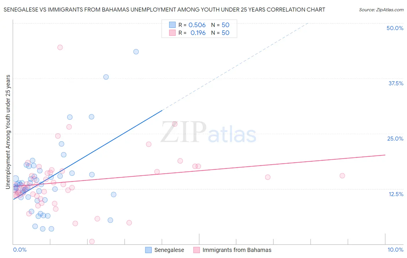 Senegalese vs Immigrants from Bahamas Unemployment Among Youth under 25 years