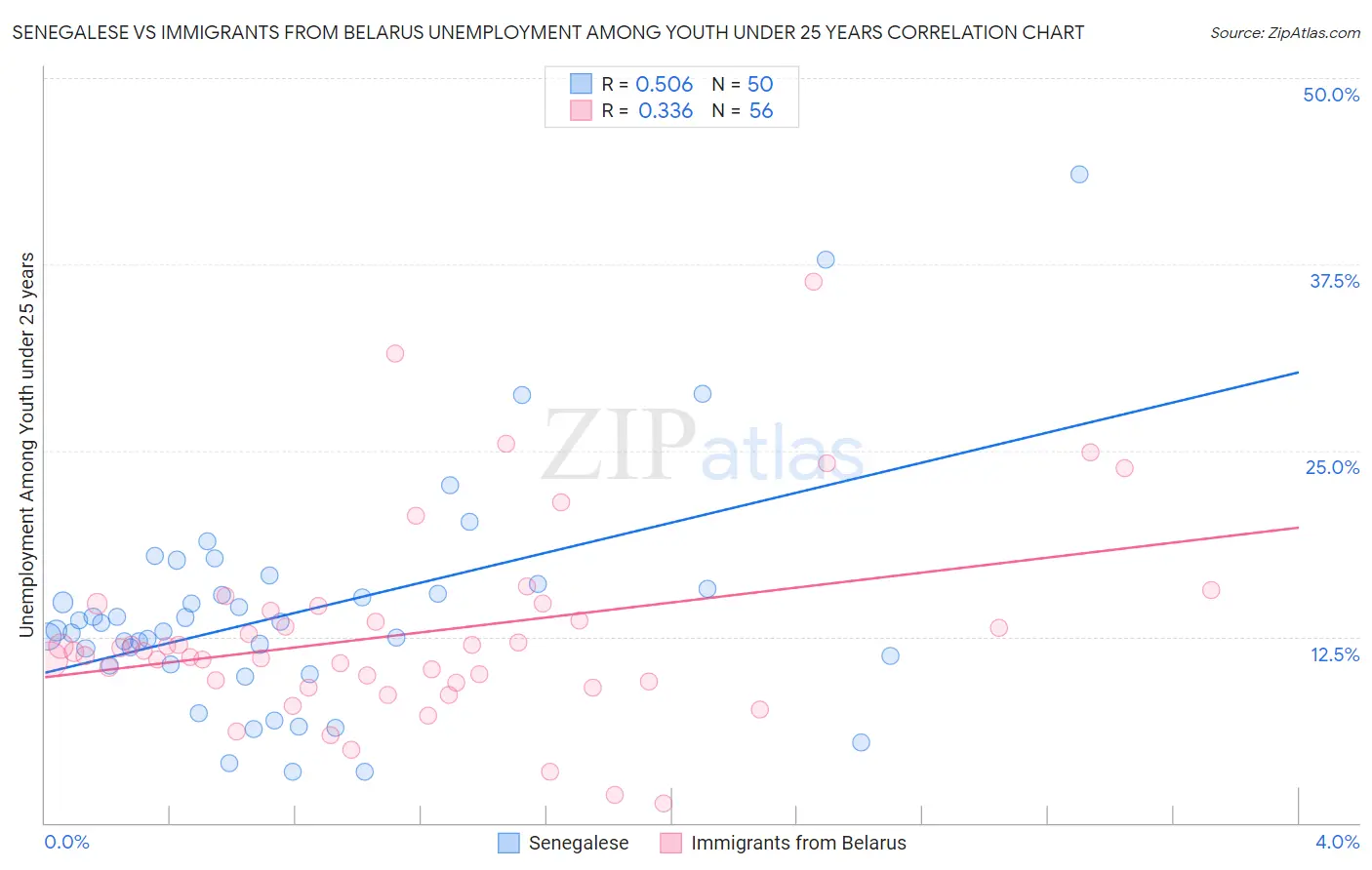 Senegalese vs Immigrants from Belarus Unemployment Among Youth under 25 years