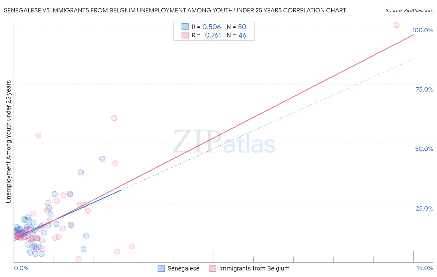 Senegalese vs Immigrants from Belgium Unemployment Among Youth under 25 years