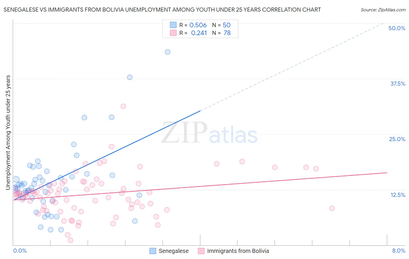 Senegalese vs Immigrants from Bolivia Unemployment Among Youth under 25 years