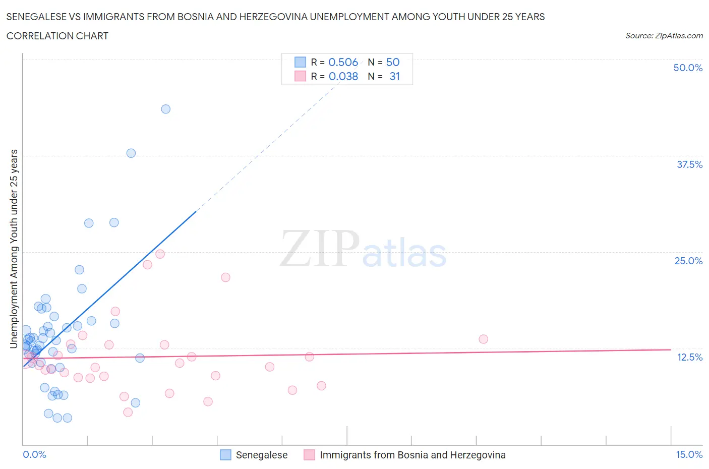 Senegalese vs Immigrants from Bosnia and Herzegovina Unemployment Among Youth under 25 years