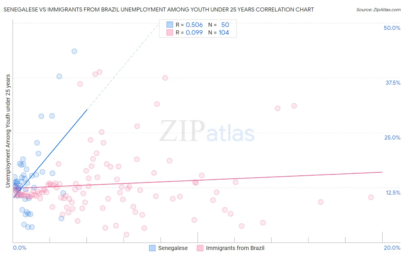 Senegalese vs Immigrants from Brazil Unemployment Among Youth under 25 years