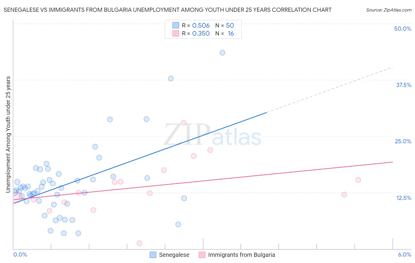 Senegalese vs Immigrants from Bulgaria Unemployment Among Youth under 25 years