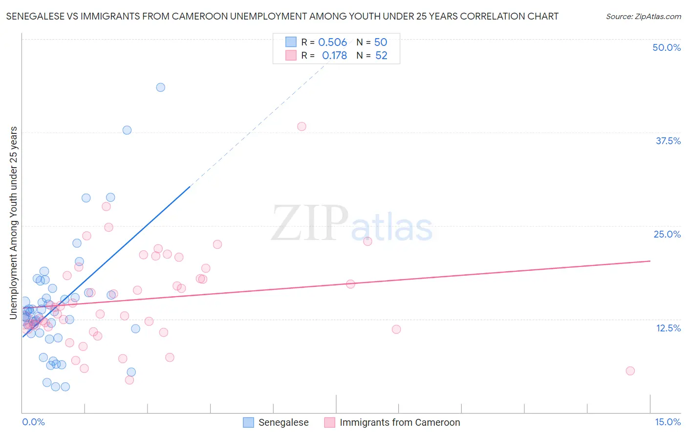 Senegalese vs Immigrants from Cameroon Unemployment Among Youth under 25 years