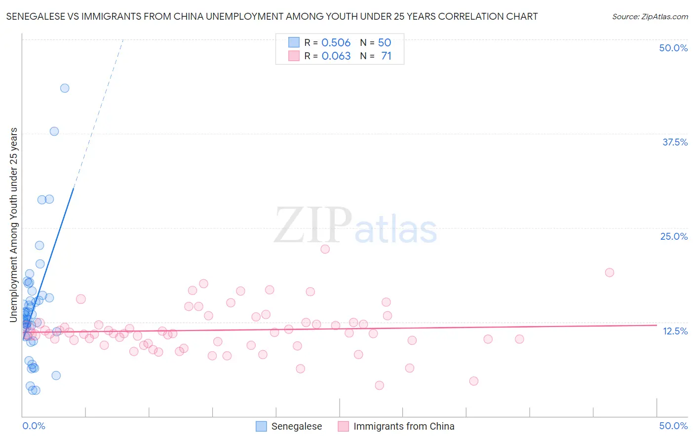 Senegalese vs Immigrants from China Unemployment Among Youth under 25 years