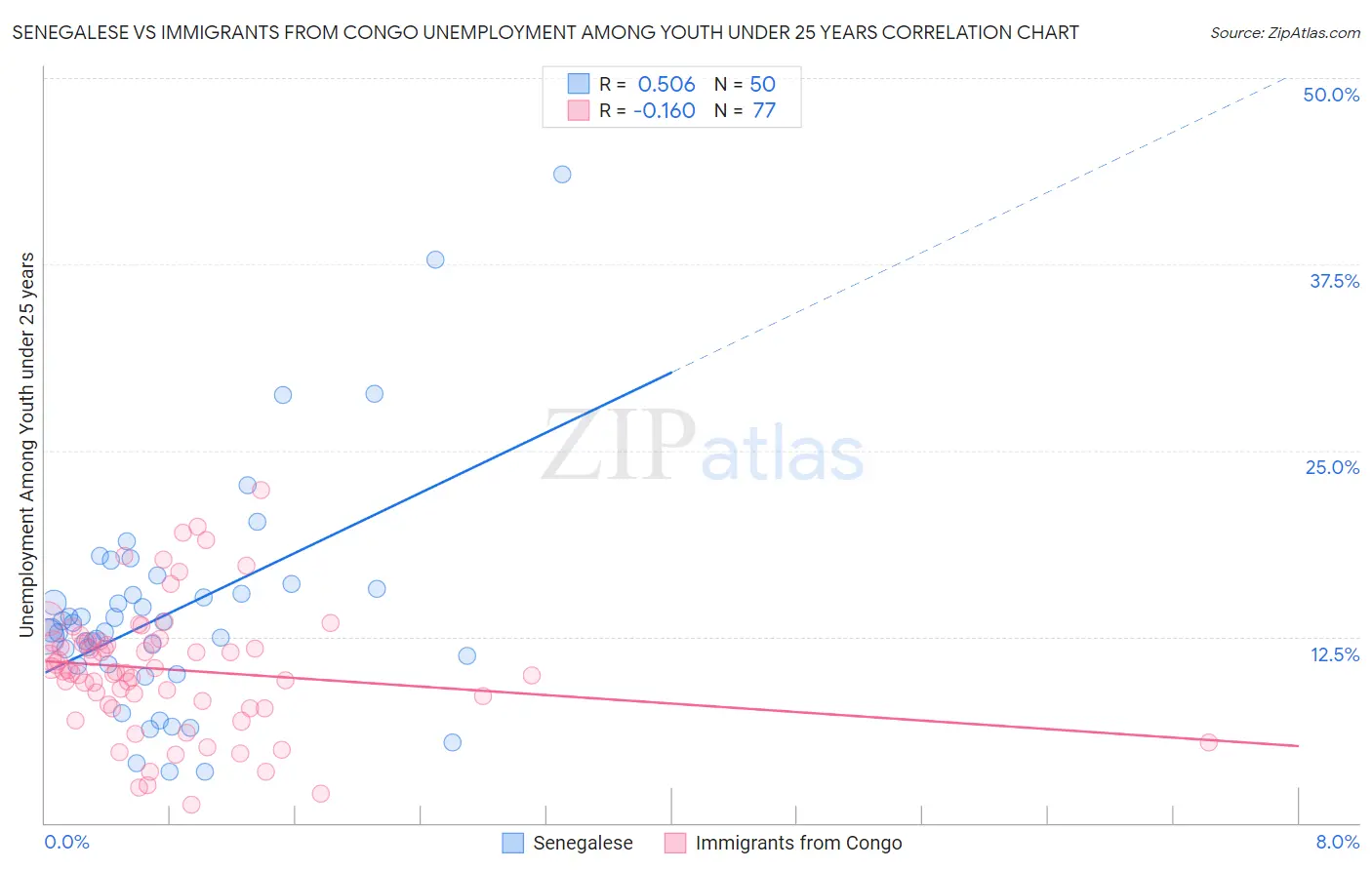 Senegalese vs Immigrants from Congo Unemployment Among Youth under 25 years