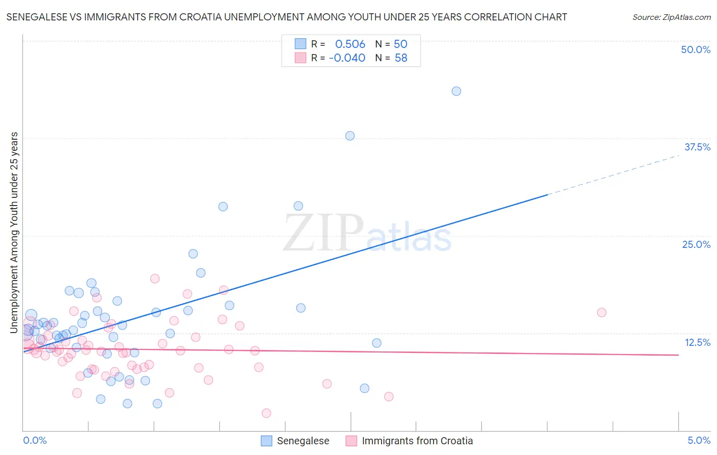 Senegalese vs Immigrants from Croatia Unemployment Among Youth under 25 years