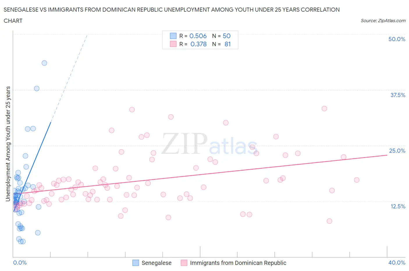Senegalese vs Immigrants from Dominican Republic Unemployment Among Youth under 25 years