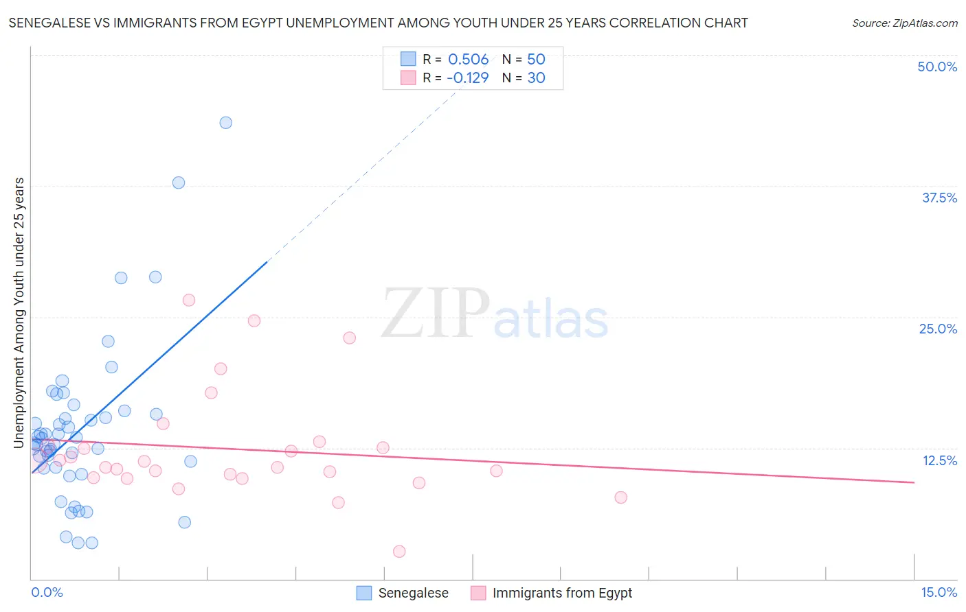 Senegalese vs Immigrants from Egypt Unemployment Among Youth under 25 years