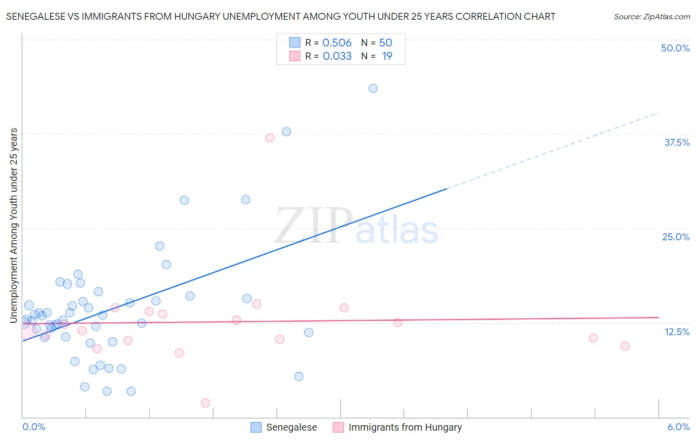 Senegalese vs Immigrants from Hungary Unemployment Among Youth under 25 years