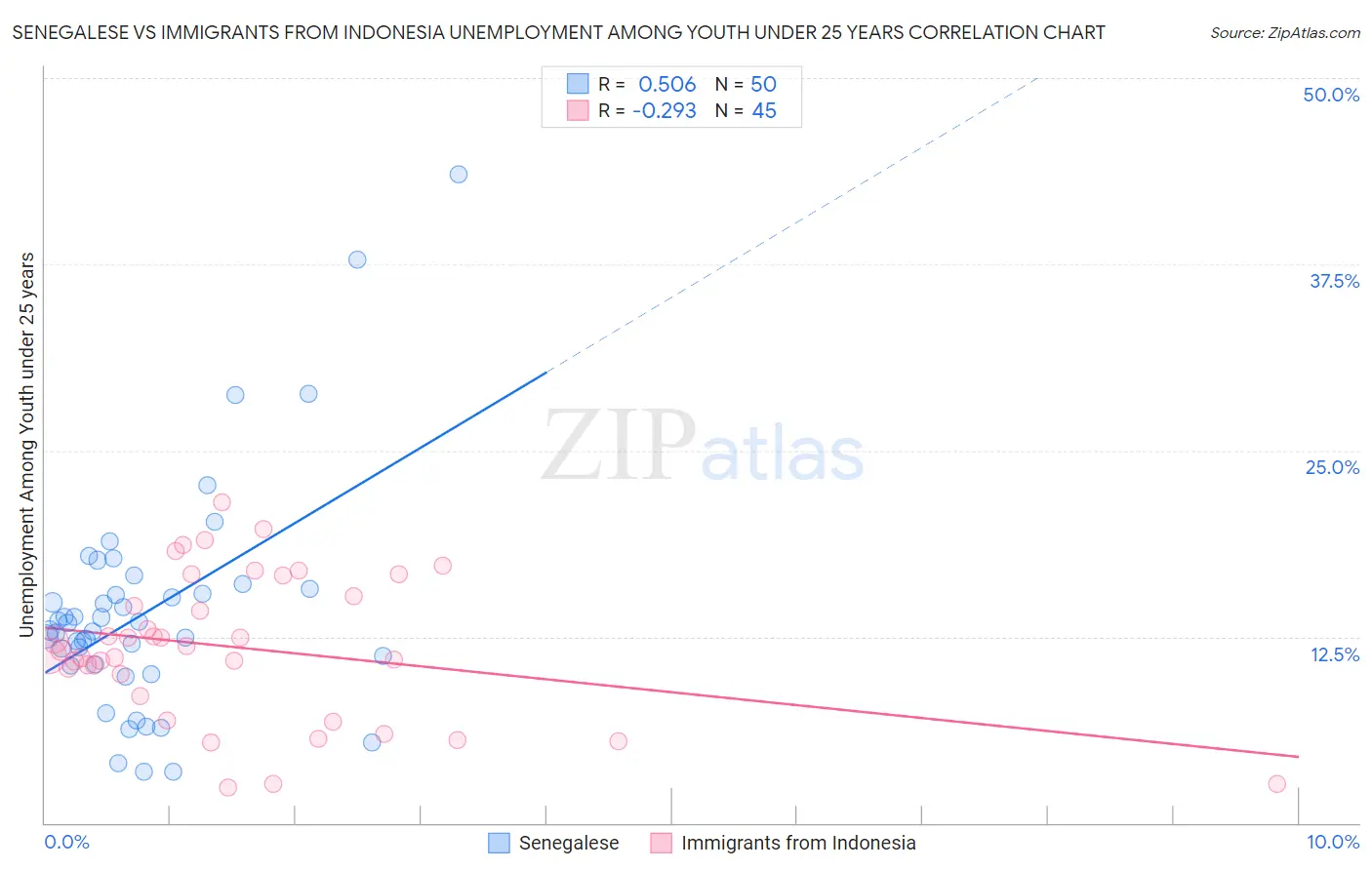 Senegalese vs Immigrants from Indonesia Unemployment Among Youth under 25 years