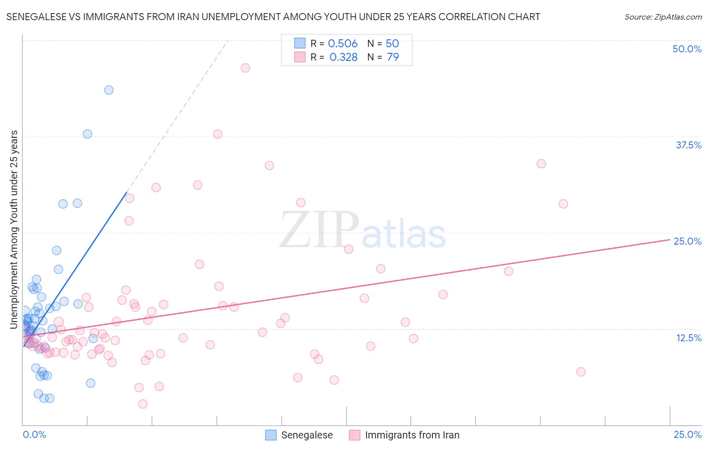 Senegalese vs Immigrants from Iran Unemployment Among Youth under 25 years