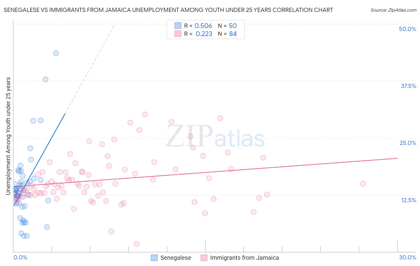 Senegalese vs Immigrants from Jamaica Unemployment Among Youth under 25 years