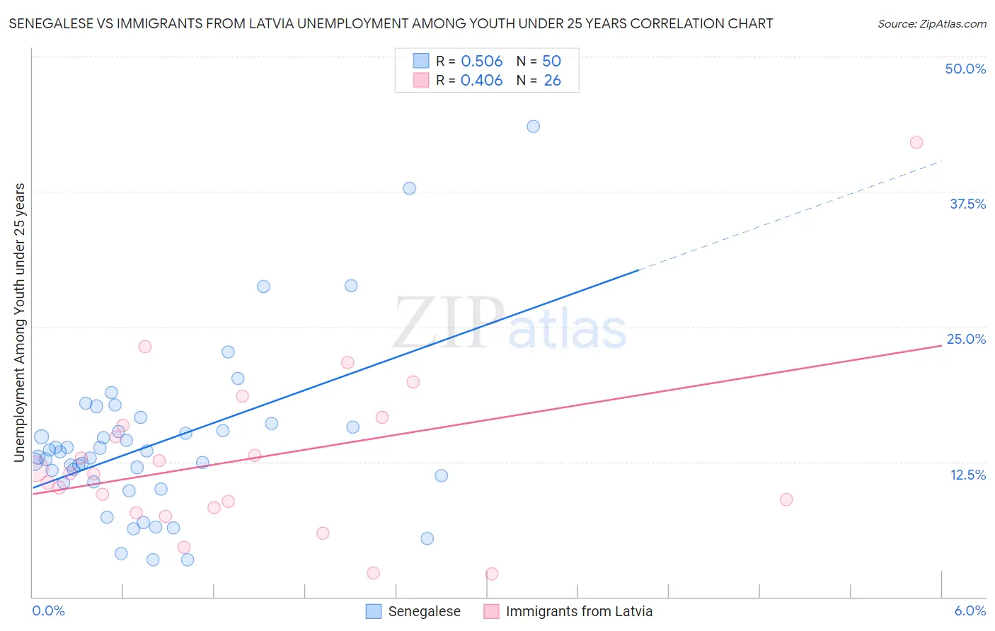 Senegalese vs Immigrants from Latvia Unemployment Among Youth under 25 years