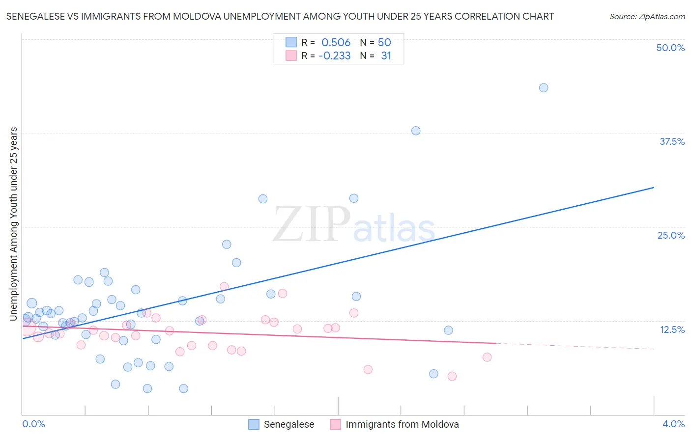 Senegalese vs Immigrants from Moldova Unemployment Among Youth under 25 years