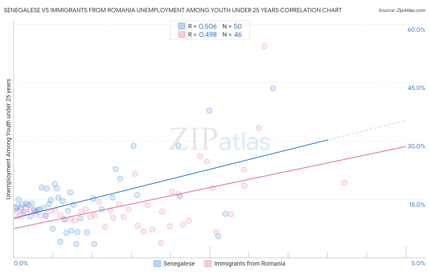 Senegalese vs Immigrants from Romania Unemployment Among Youth under 25 years