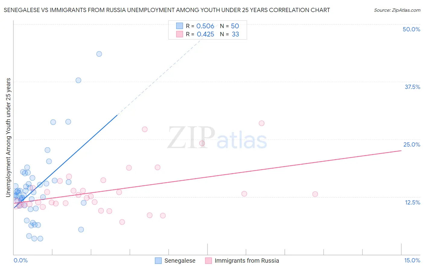 Senegalese vs Immigrants from Russia Unemployment Among Youth under 25 years