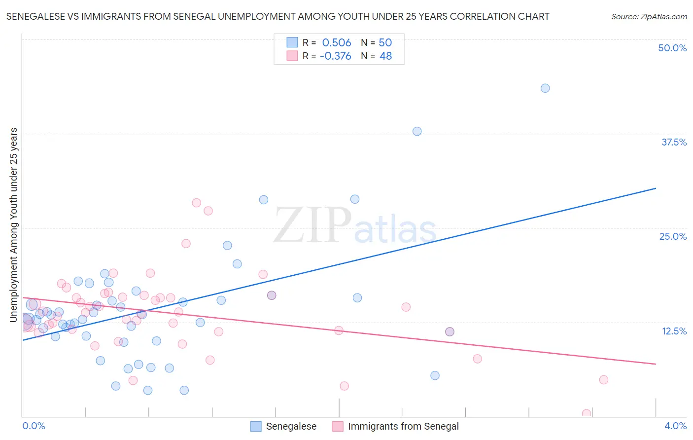 Senegalese vs Immigrants from Senegal Unemployment Among Youth under 25 years
