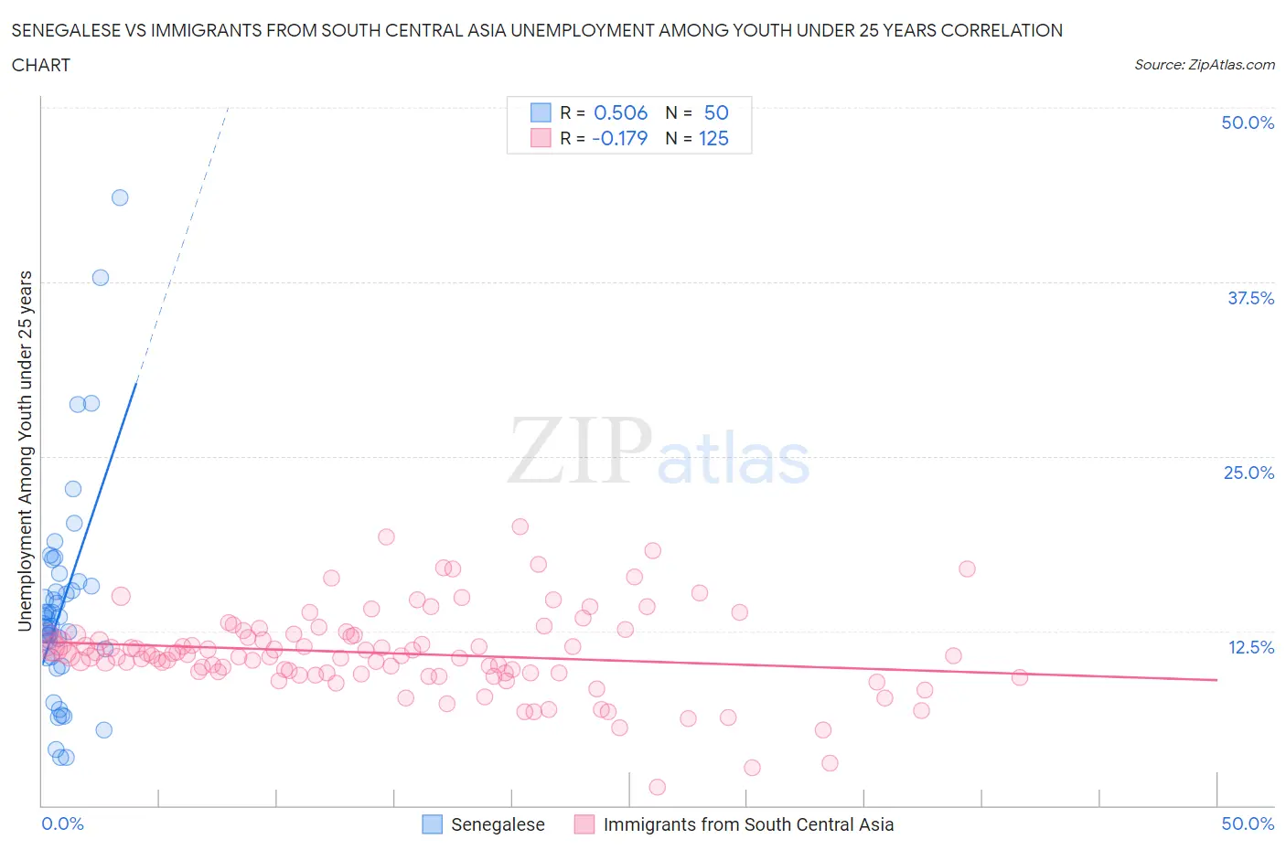 Senegalese vs Immigrants from South Central Asia Unemployment Among Youth under 25 years