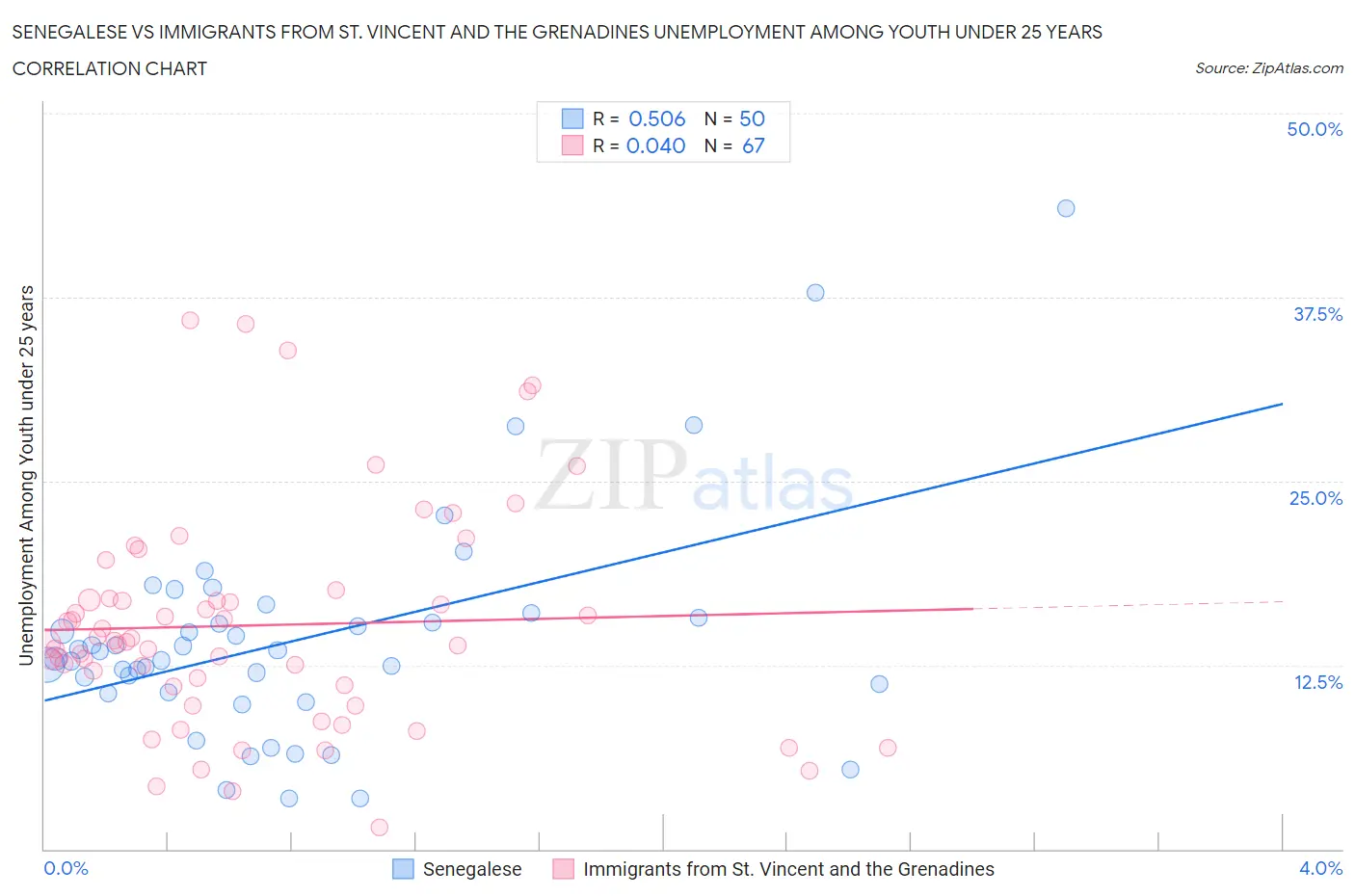 Senegalese vs Immigrants from St. Vincent and the Grenadines Unemployment Among Youth under 25 years