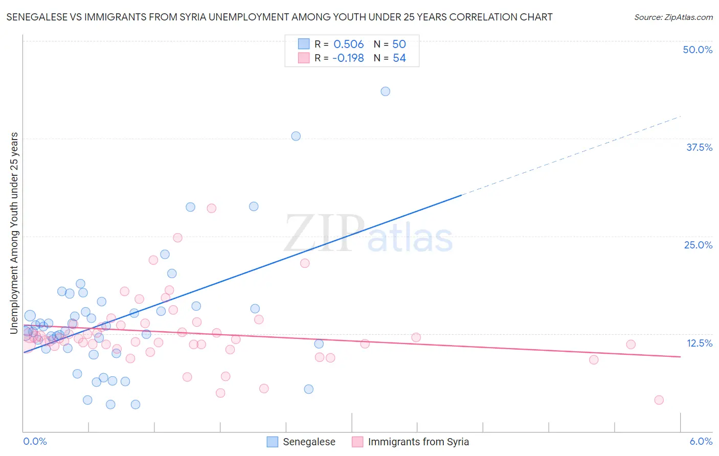 Senegalese vs Immigrants from Syria Unemployment Among Youth under 25 years