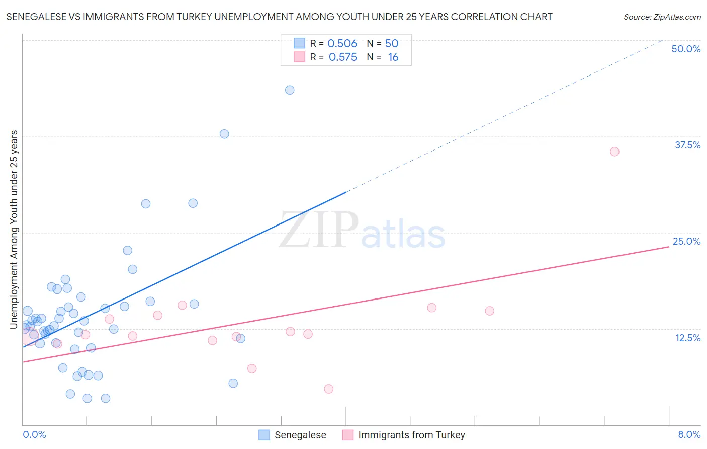 Senegalese vs Immigrants from Turkey Unemployment Among Youth under 25 years