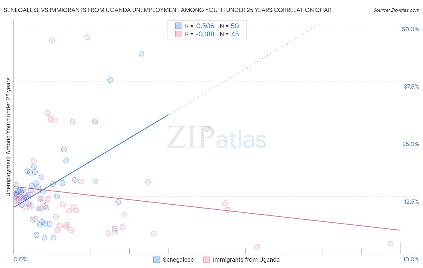 Senegalese vs Immigrants from Uganda Unemployment Among Youth under 25 years