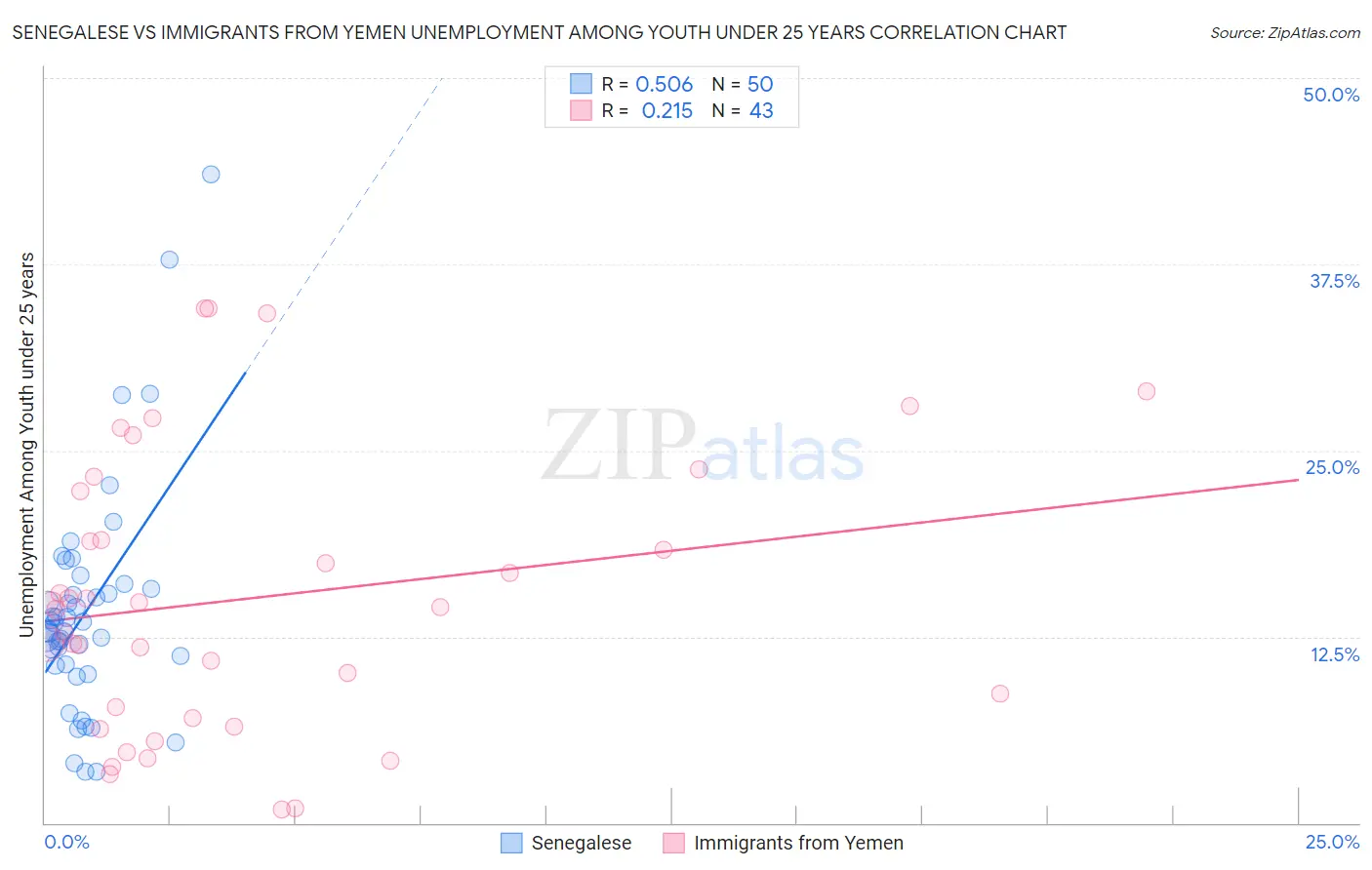 Senegalese vs Immigrants from Yemen Unemployment Among Youth under 25 years