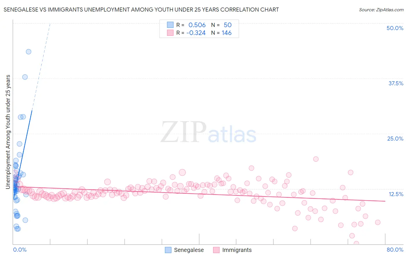 Senegalese vs Immigrants Unemployment Among Youth under 25 years