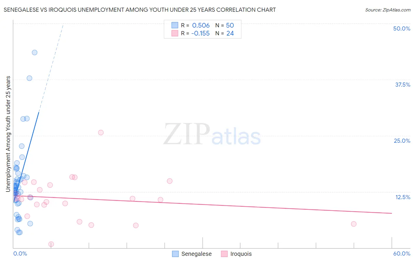 Senegalese vs Iroquois Unemployment Among Youth under 25 years