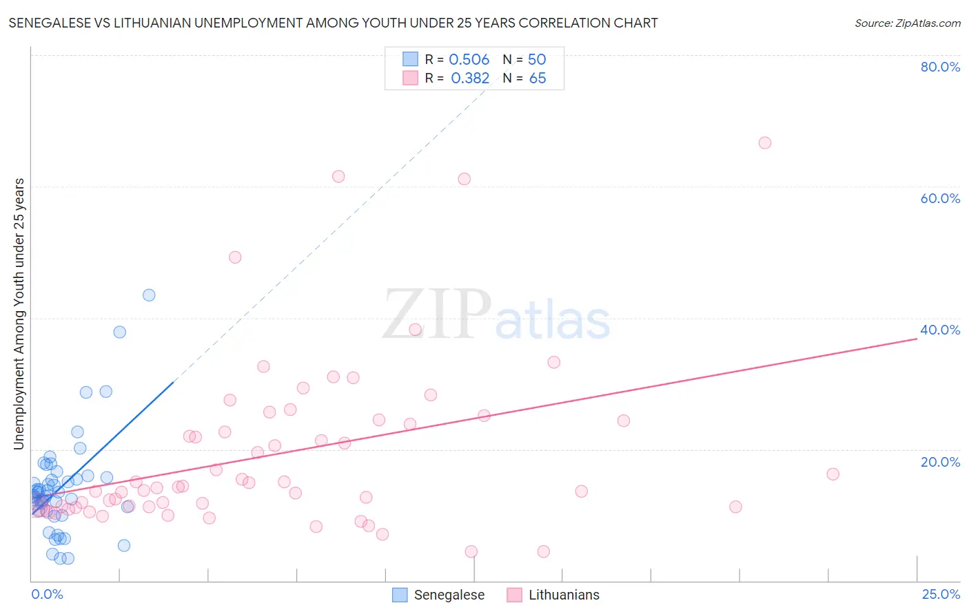 Senegalese vs Lithuanian Unemployment Among Youth under 25 years