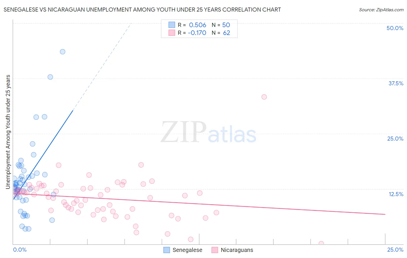 Senegalese vs Nicaraguan Unemployment Among Youth under 25 years