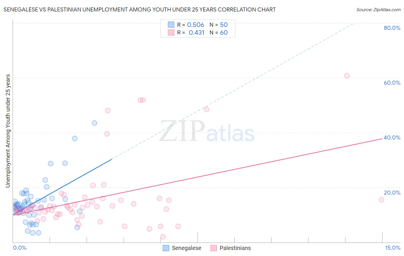 Senegalese vs Palestinian Unemployment Among Youth under 25 years
