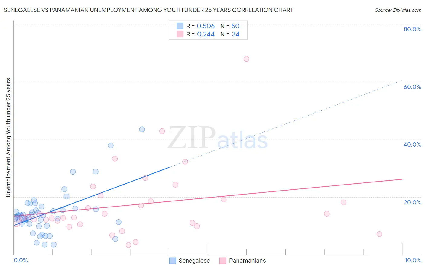 Senegalese vs Panamanian Unemployment Among Youth under 25 years