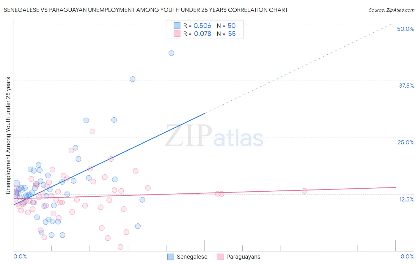 Senegalese vs Paraguayan Unemployment Among Youth under 25 years