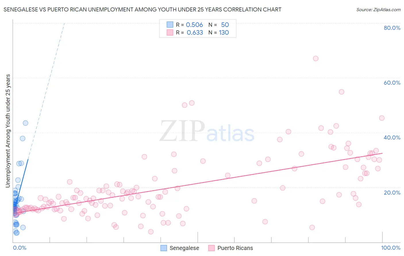Senegalese vs Puerto Rican Unemployment Among Youth under 25 years