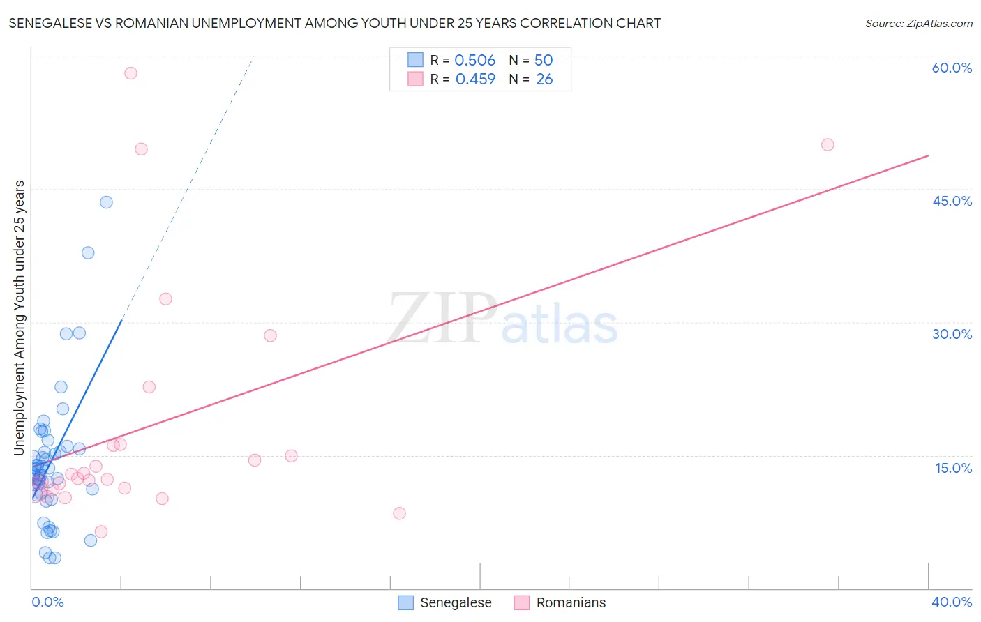 Senegalese vs Romanian Unemployment Among Youth under 25 years