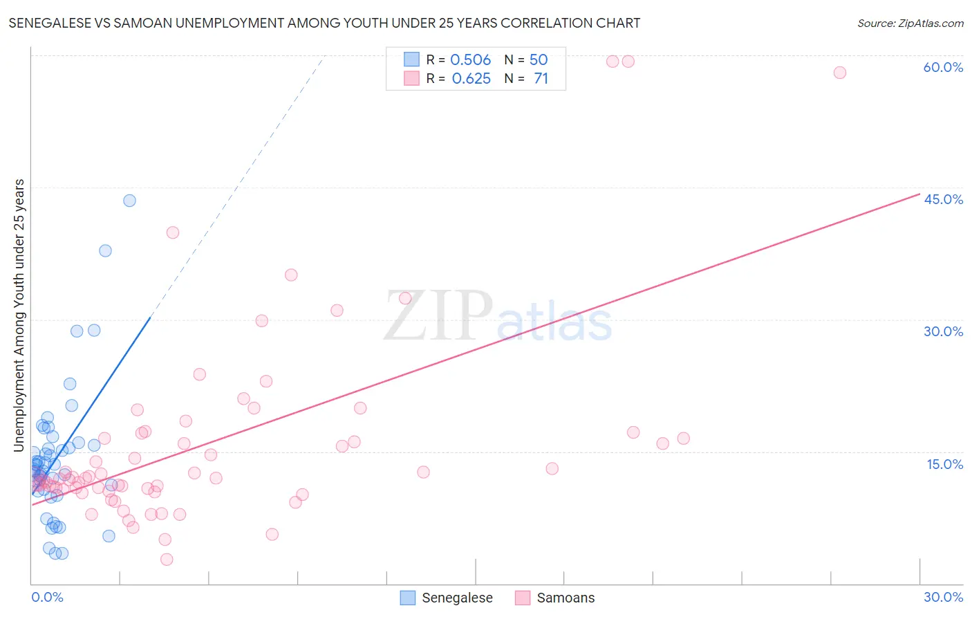Senegalese vs Samoan Unemployment Among Youth under 25 years