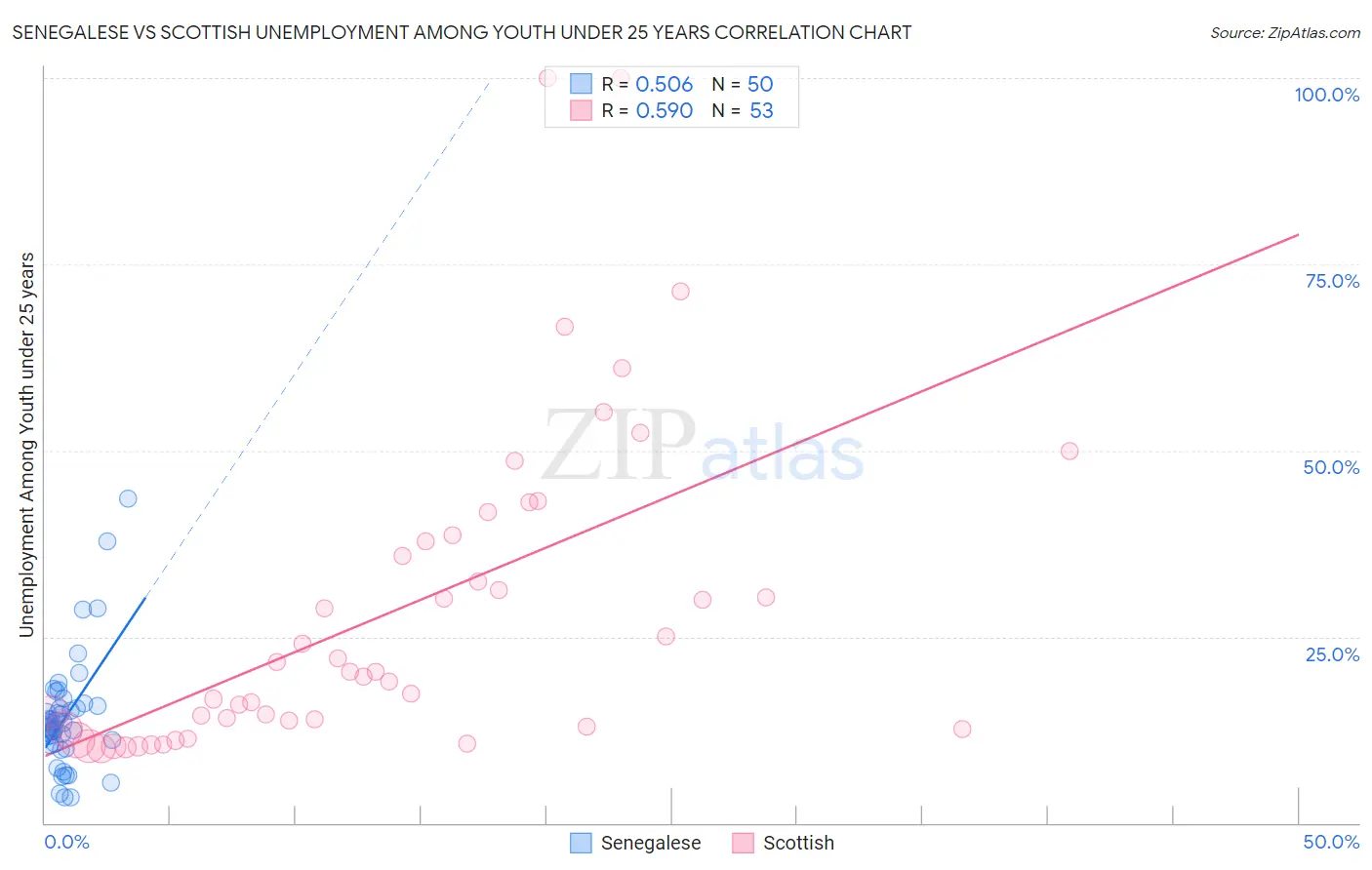 Senegalese vs Scottish Unemployment Among Youth under 25 years