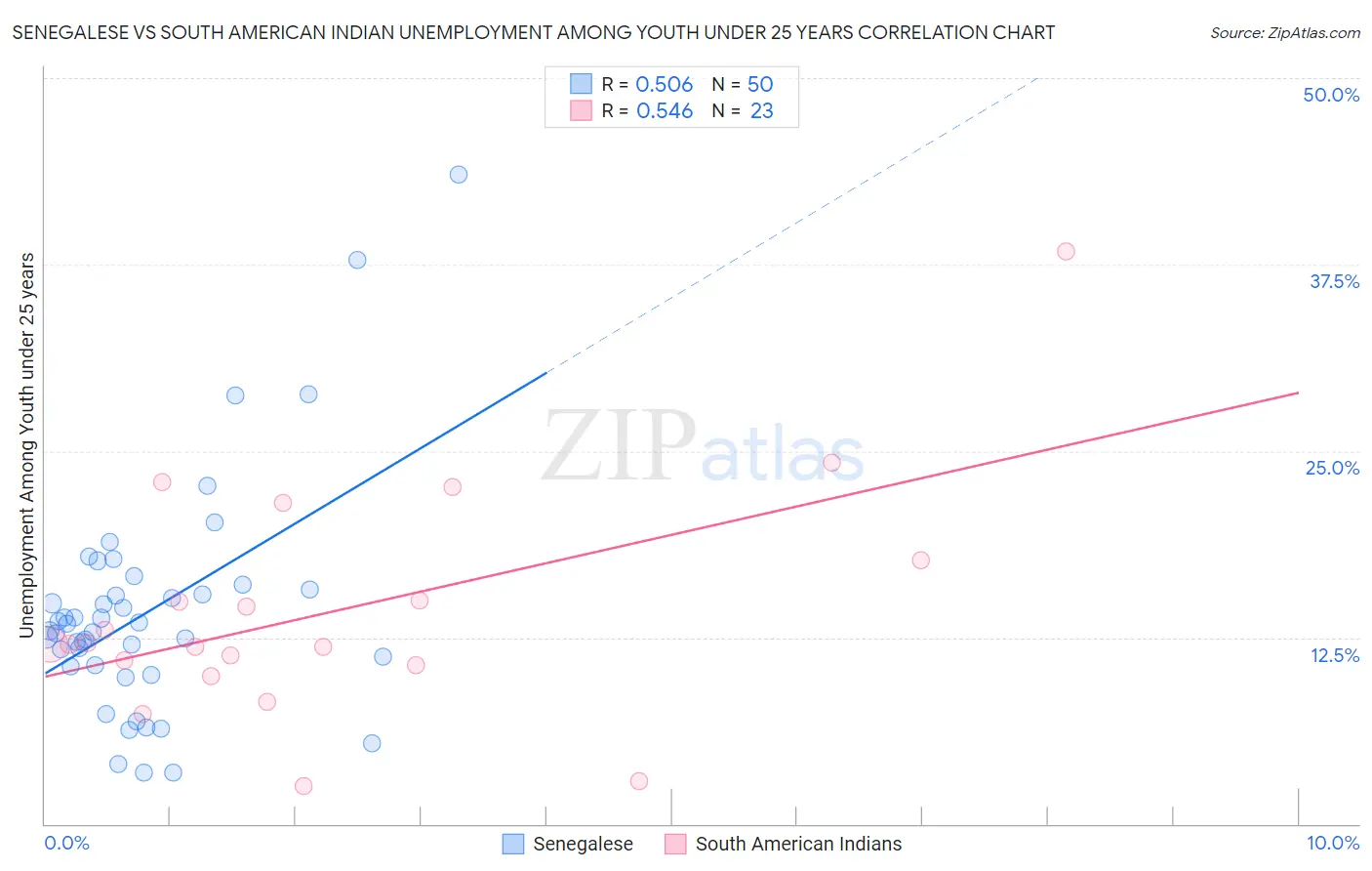 Senegalese vs South American Indian Unemployment Among Youth under 25 years