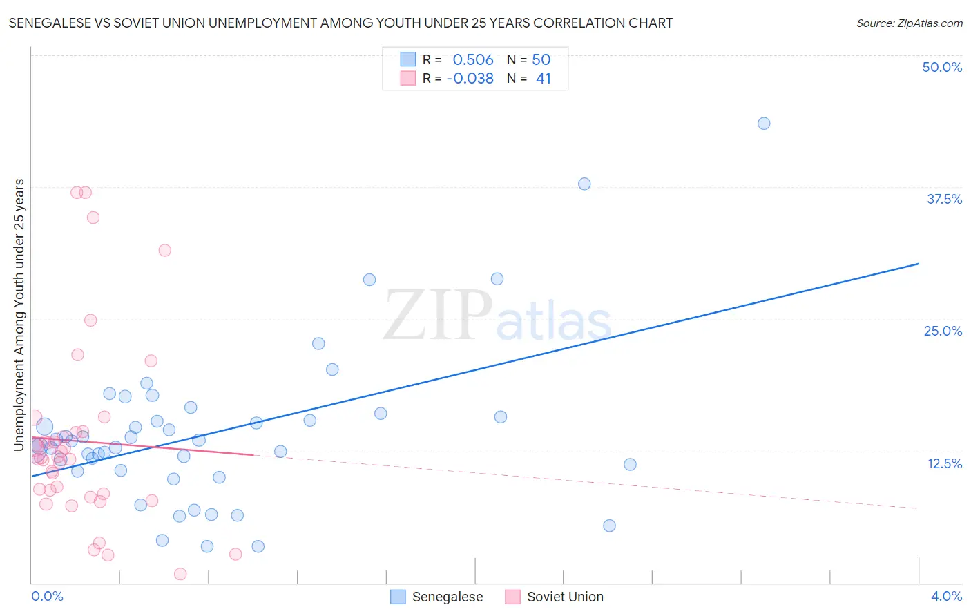 Senegalese vs Soviet Union Unemployment Among Youth under 25 years