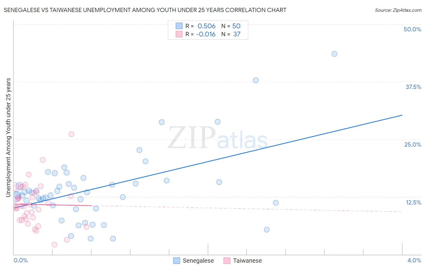 Senegalese vs Taiwanese Unemployment Among Youth under 25 years