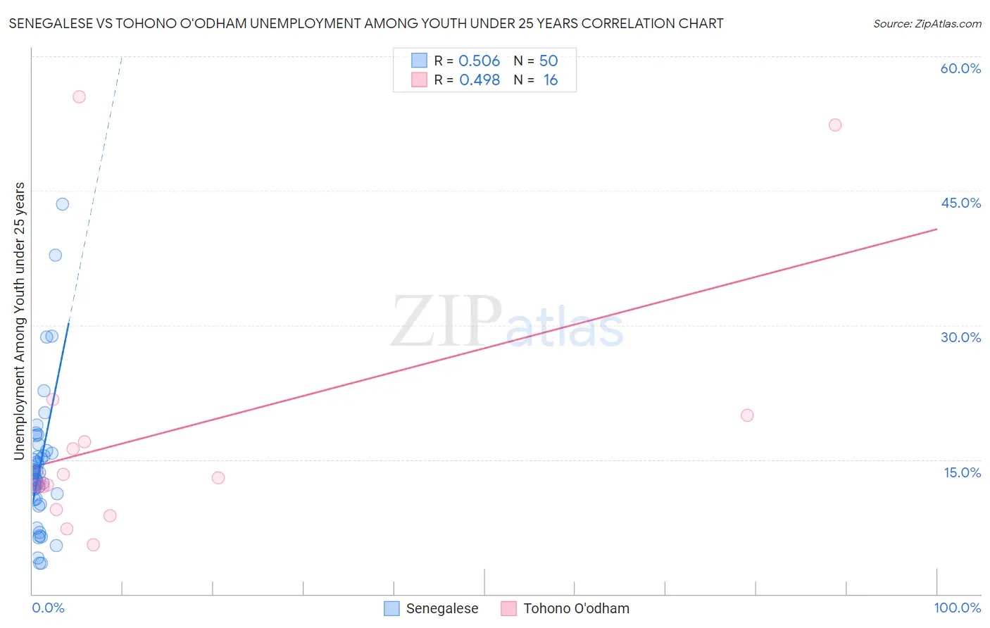 Senegalese vs Tohono O'odham Unemployment Among Youth under 25 years