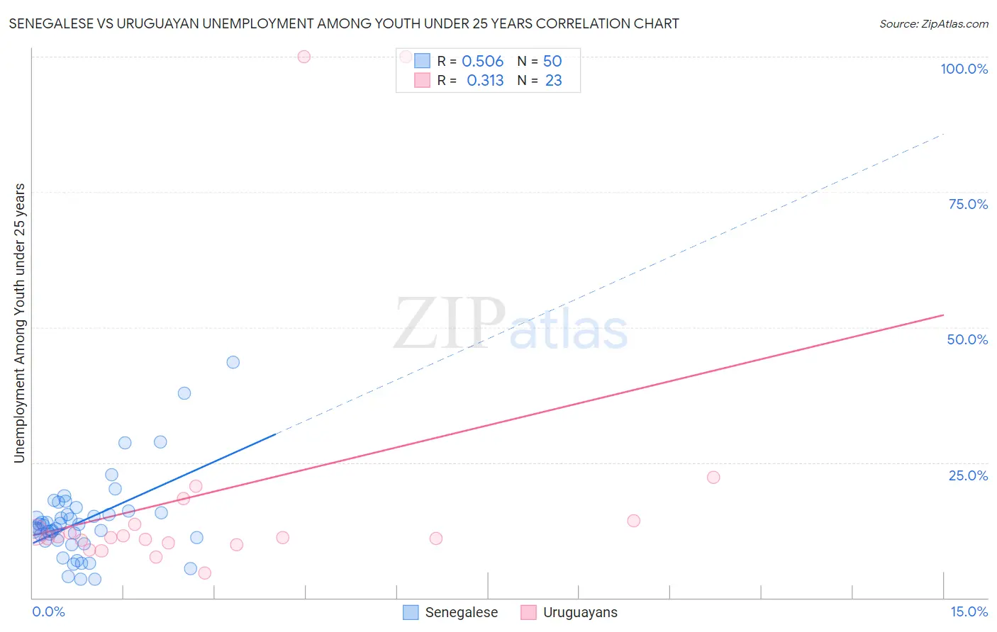 Senegalese vs Uruguayan Unemployment Among Youth under 25 years