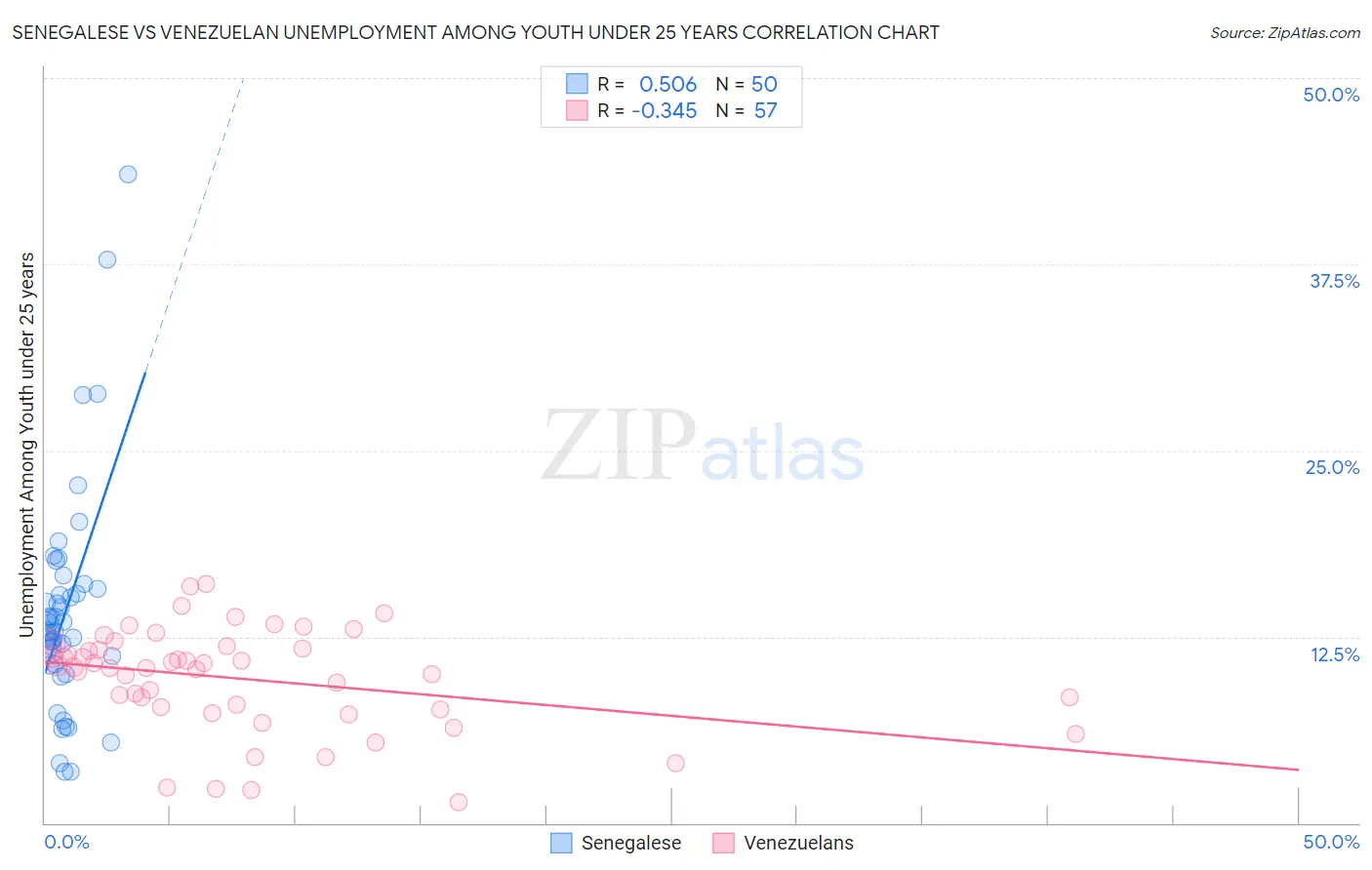 Senegalese vs Venezuelan Unemployment Among Youth under 25 years